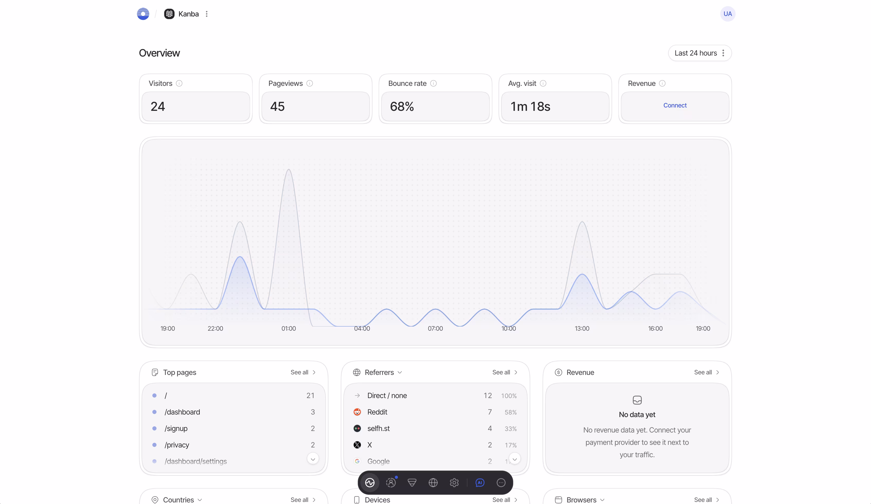 The overview: visitor totals, a live traffic chart, and breakdowns of pages, referrers and revenue.